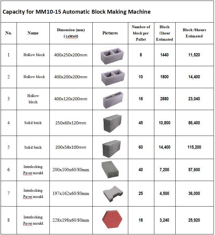 XCMG MM10-15 Hydraform Interlocking Brick Machine Block Making Machine in Nigeria Kenya South Africa - Betonblokmachine: afbeelding 5 XCMG MM10-15 Hydraform Interlocking Brick Machine Block Making Machine in Nigeria Kenya South Africa - Betonblokmachine: afbeelding 5