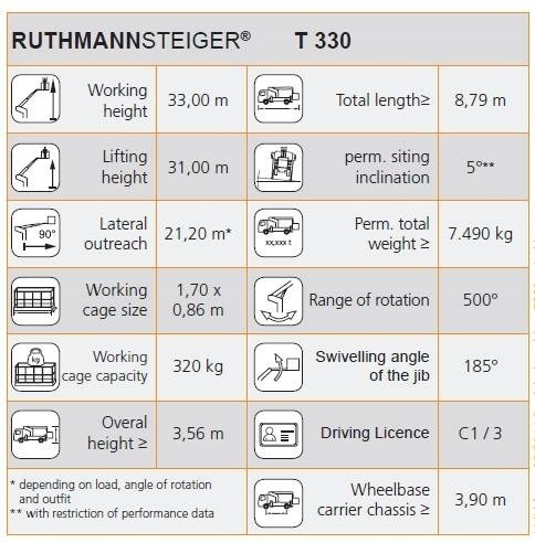 Vrachtwagen hoogwerker MAN TGL 7.150 RuthmannSteiger T330 - 33m - 320 kg: afbeelding 19