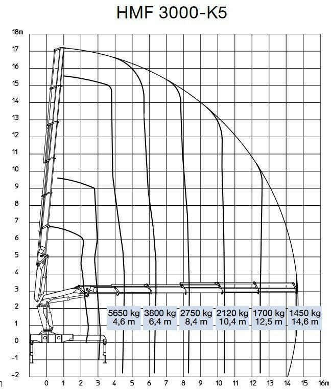 Kraanwagen MAN TGS 28.440 Pritsche 5,60* HMF 3000 K5 + FUNK ! MAN TGS 28.440 Pritsche 5,60* HMF 3000 K5 + FUNK !: afbeelding 8